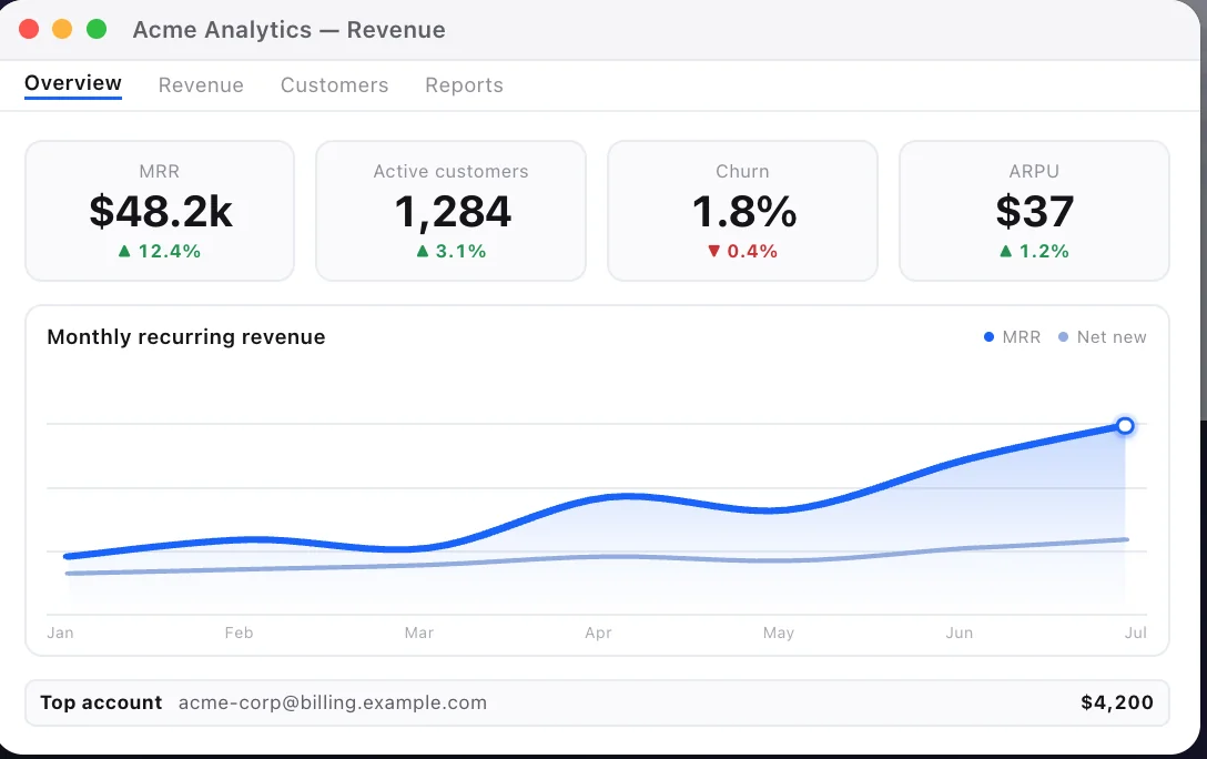 Mac screenshot of an analytics dashboard full of text to copy — stats, labels, a chart, and an email address