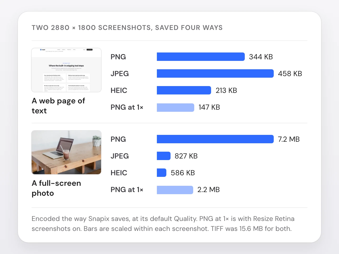 File sizes of two 2880 × 1800 screenshots encoded the way Snapix saves them, at its default Quality. A web page of text: PNG 344 KB, JPEG 458 KB, HEIC 213 KB, PNG at 1× 147 KB. A full-screen photo: PNG 7.2 MB, JPEG 827 KB, HEIC 586 KB, PNG at 1× 2.2 MB
