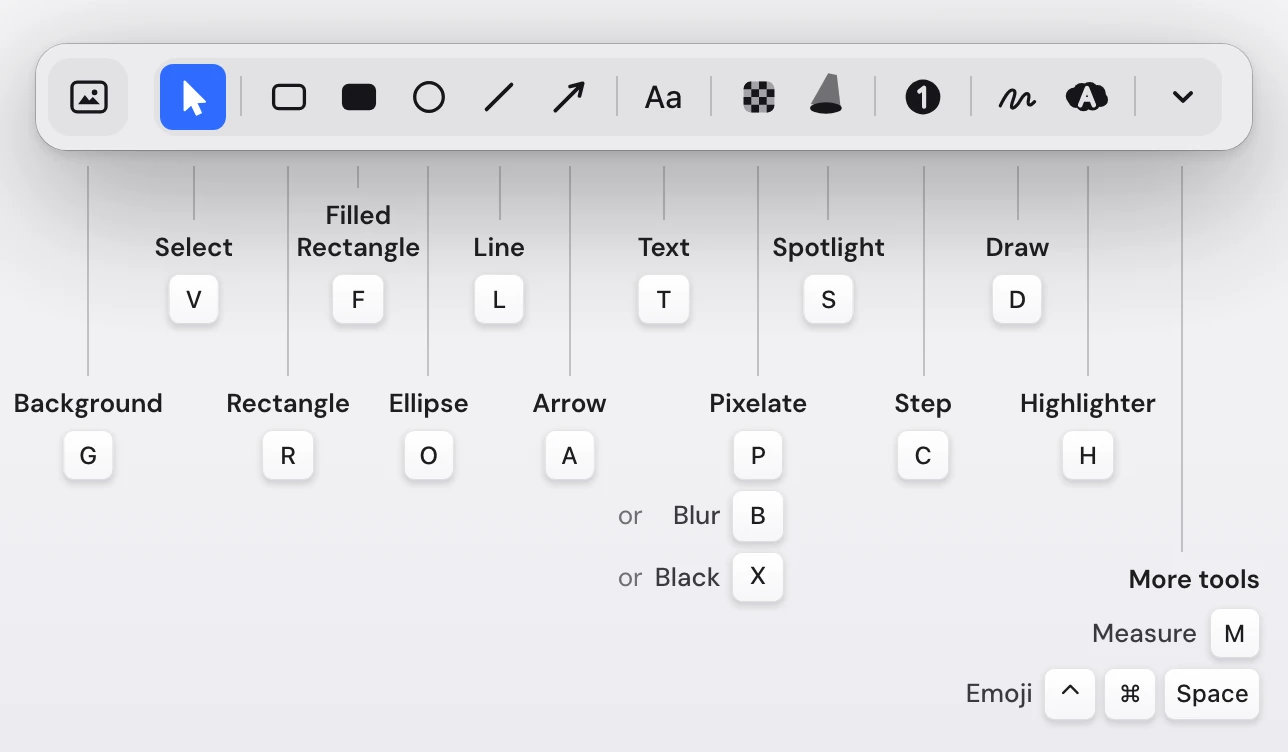 The Snapix editor toolbar with each tool labeled with its key: Background G, Select V, Rectangle R, Filled Rectangle F, Ellipse O, Line L, Arrow A, Text T, Pixelate P, Blur B or Black X on one button, Spotlight S, Step C, Draw D, Highlighter H, and More tools holding Measure M and Emoji Control-Command-Space