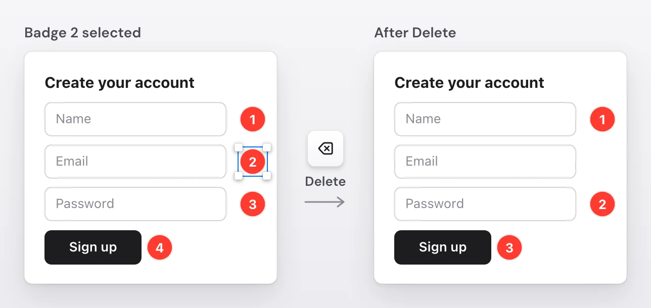 Two copies of a sign-up form marked with Snapix step badges. In the first, badges 1 to 4 sit beside Name, Email, Password and Sign up, and badge 2 is selected. After pressing Delete, Email has no badge and the others read 1, 2 and 3