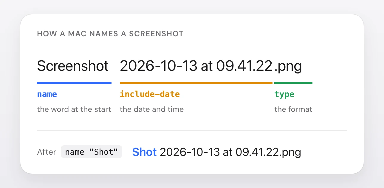 The macOS screenshot file name Screenshot 2026-10-13 at 09.41.22.png split into three parts: Screenshot is set by name, 2026-10-13 at 09.41.22 by include-date, and .png by type. With name set to Shot, the file becomes Shot 2026-10-13 at 09.41.22.png