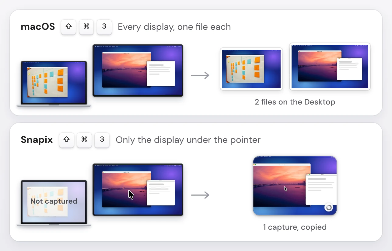Two rows comparing ⇧⌘3 on a Mac with a MacBook and an external display. macOS: two saved files, one for each display. Snapix: one capture of the external display, where the pointer is, shown as a preview card, and the MacBook screen greyed out as not captured