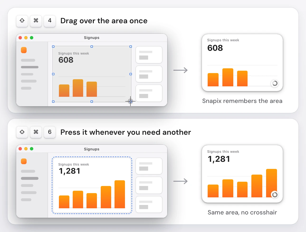 Two steps in Snapix on a Signups dashboard. First, a ⇧⌘4 selection is dragged over the chart panel, giving a preview that shows 608 signups. Later, ⇧⌘6 captures the same area, marked here with a dashed outline (no crosshair or frame appears on screen), and gives a preview showing 1,281 signups