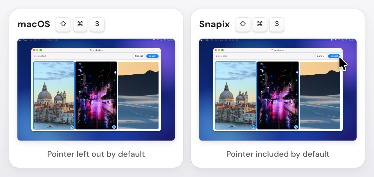 The same Mac screen captured two ways. With macOS ⇧⌘3 the picture has no pointer. With Snapix ⇧⌘3 the pointer is in the picture, resting on the Export button of a photos window